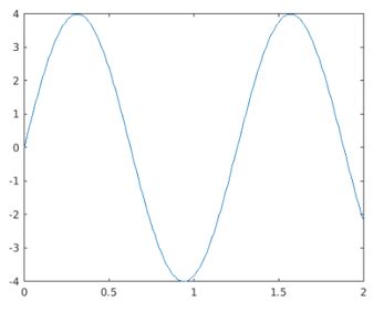 Matlab Sine Wave | A Quick Glance of Matlab Sine Wave with Examples