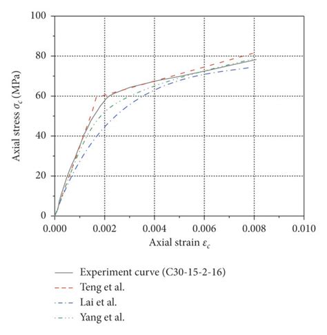 Comparison Of Calculated Stress Strain Curves With The Experiment Curve Download Scientific