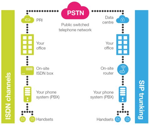 Sip Trunking Isdn Whats The Difference Tetra Networks Ltd