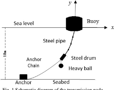 Figure 1 From The Design Of The Mooring System Semantic Scholar