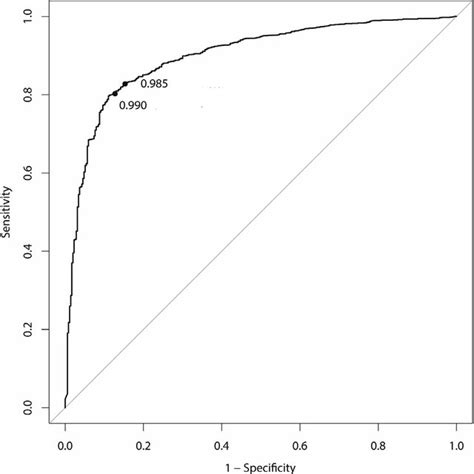 Receiver Operating Characteristic Curve Showing The Sensitivity And Download Scientific Diagram