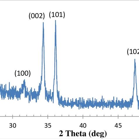 Xrd Patterns For The Undoped Zno Download Scientific Diagram