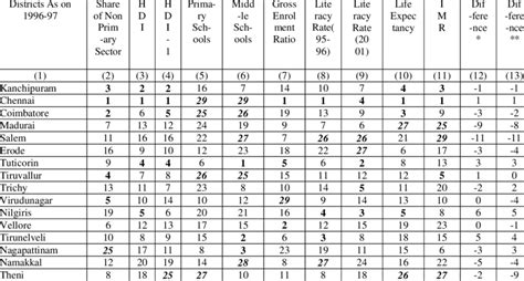 Ranking of Districts in Tamil Nadu by Various Indicators | Download Table