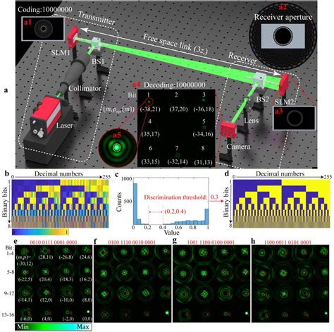 Figure 1 From New Orbital Angular Momentum Multiplexing Strategy