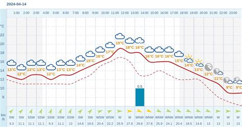 Pogoda Dla Wo Omina Na Kwietnia Meteo W Interia Pl