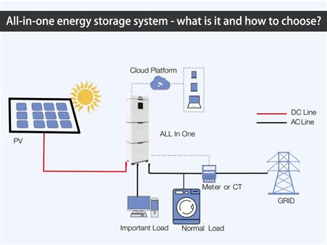 All In One Energy Storage System What Is It And How To Choose