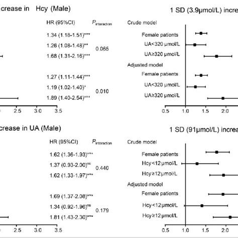 Hazard Ratios With Cis For Sd Increase In Homocysteine Ua Of