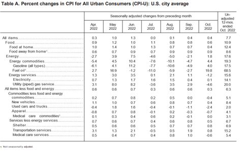 US CPI Numbers & New Opportunities