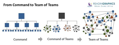 Book Summary - Team of Teams: New Rules of Engagement for a Complex World