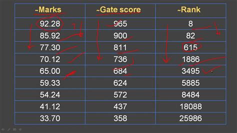 Gate Result Analysis Cut Off Marks Vs Rank Analysis Helpful For