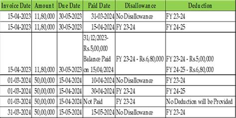 Disallowance U S B H Non Payment Of Dues To Msme