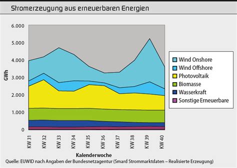 KW 40 Weniger Erneuerbare Energie Anteil Bei 37 7 Prozent Aktuelle