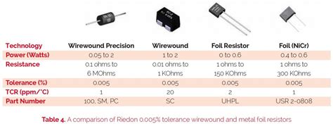 Metal Foil Resistors Riedon Company Blog