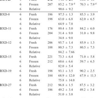 Fertilization Rates Of Fresh And Frozen Thawed Spermatozoa From Ri