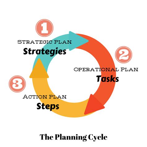 Action Plan Cycle