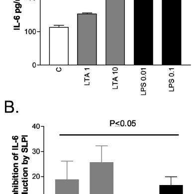 Slpi Inhibits Lta And Lps Induced Il Expression In Macrophages A