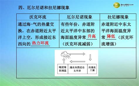 【世纪金榜】2015届高考地理一轮专题复习《海洋地理》第2讲 海洋水体 海 气作用配套课件 中图版选修2word文档在线阅读与下载无忧文档