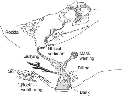 Fundamentals Of Fluvial Geomorphology Semantic Scholar