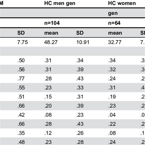 Profiles Of Scl 90 R Subscales In Ftm And Mtf Transsexuals And