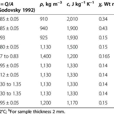 Adiabatic Temperature Rise And The Cross Head Speed Of Transition From