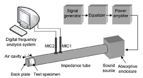 Schematic Diagram Of The Impedance Tube For The Twomicrophone