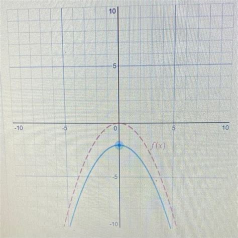 Solved Given The Graph Of Y F X Shown As A Red Dashed Chegg