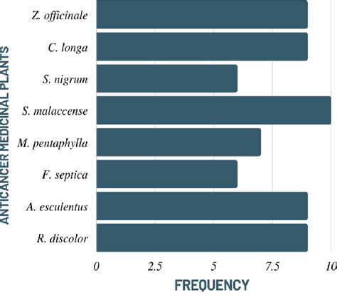 Figure From Medicinal Plants Used By The Indigenous People Of The