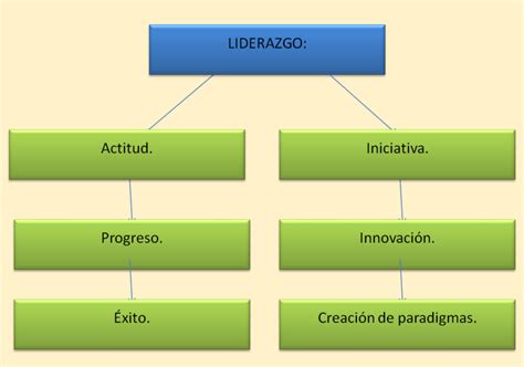 Mapa Conceptual De Liderazgo Gu A Paso A Paso The Best Porn Website