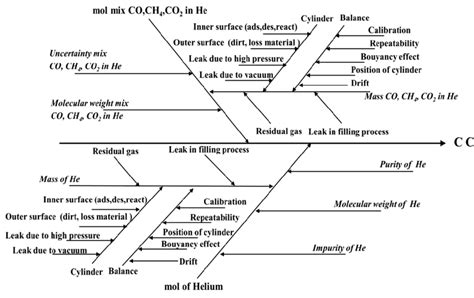 Ishikawa Diagram Illustrating Sources Of Uncertainty For The