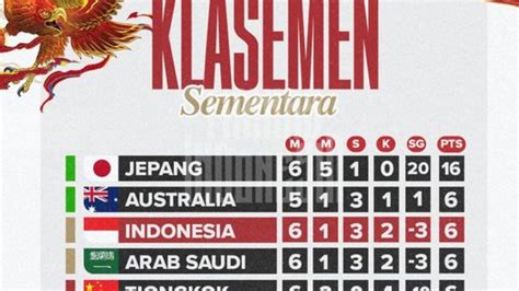 Klasemen Grup C Memanas Indonesia Beri Kejutan Di Kualifikasi Piala