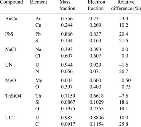 Comparison Of Mass Fraction And Electron Fraction For A Number Of