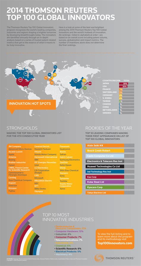 Thomson Reuters Names The 2014 Top 100 Global Innovators