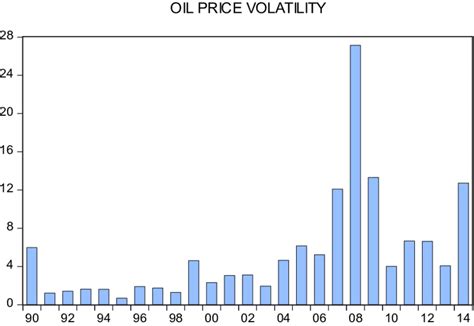 Oil Price Volatility Download Scientific Diagram