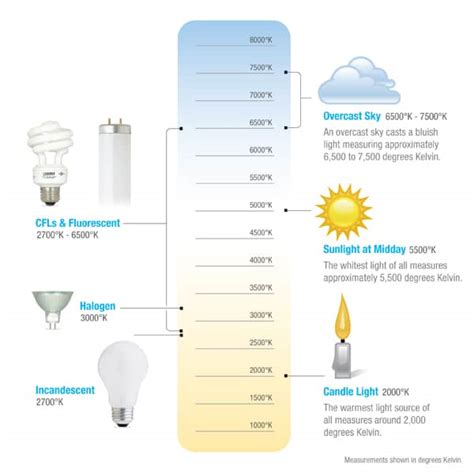 Led Color Temperature Chart