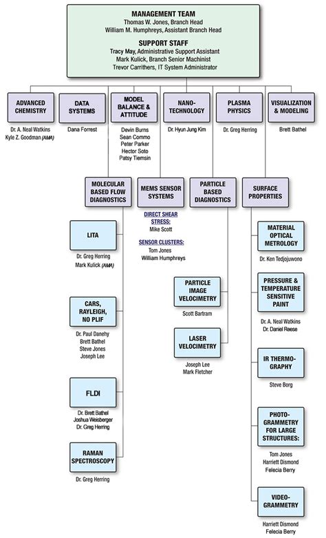 Omb Org Chart Ponasa