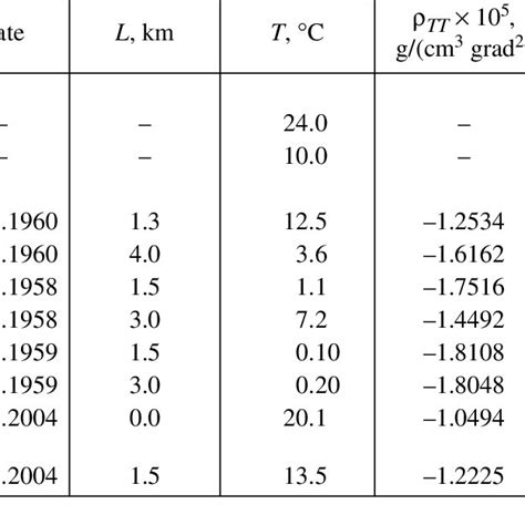 Surface Water Temperatures T Second Derivatives Of Water Density With