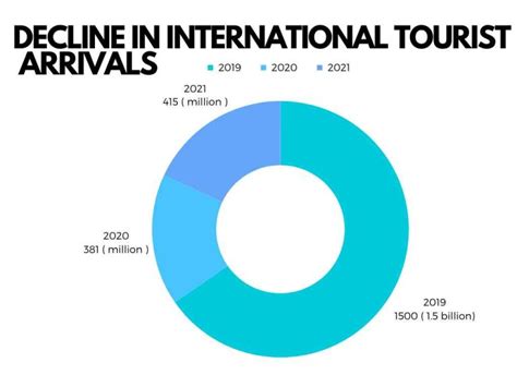 Global Tourism Statistics Trends And Forecasts