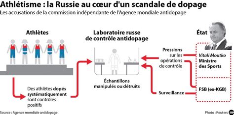 Corruption Et Dopage Dans L Athl Tisme La Russie Se D Fend Le