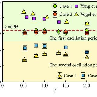 Color Online The Bubble Centroid With Dimensionless Distance S Versus