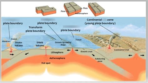 Boundaries Stresses And Faults Diagram Quizlet