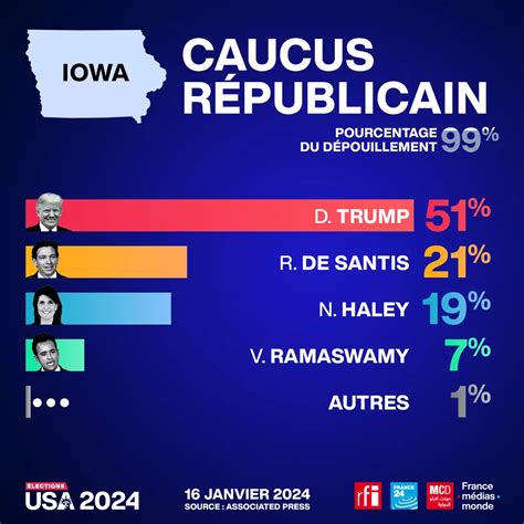 Primaires R Publicaines Aux Tats Unis Victoire Sans Appel De Donald