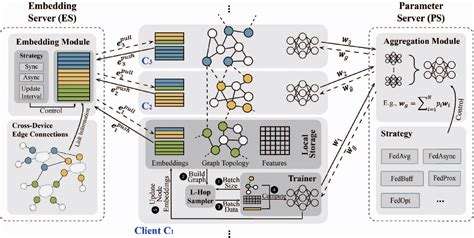 Figure 2 From Embedding Communication For Federated Graph Neural