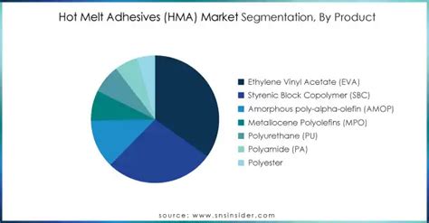 Hot Melt Adhesives Market Size Industry Forecast 2032