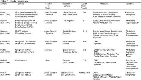 Table 1 From The Longitudinal Influences Of Maternal Mind Mindedness