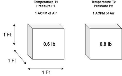 Cfm Vs Scfm In Gas Flow Seztec Usa