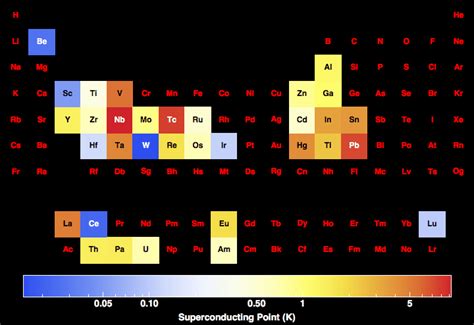 Superconducting Point For All The Elements In The Periodic Table