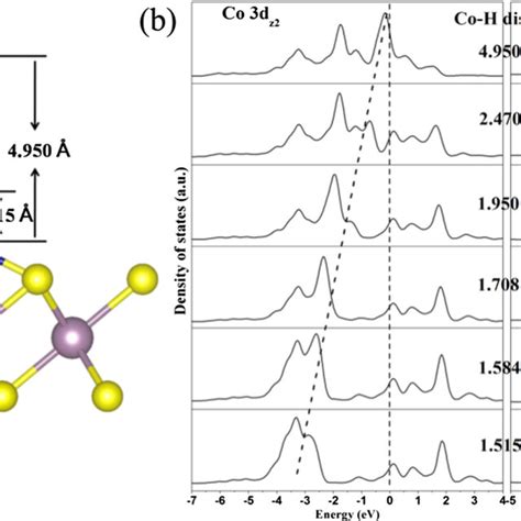 A Schematic For Altering The CoH Distance B PDOS Of Co 3dz2 And H