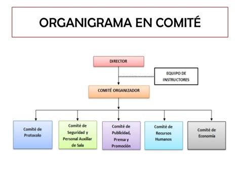 Ejemplo De Organigrama En Comite Organigrama Gesti N De Eventos