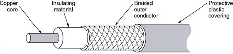 Transmission Media Guided Coaxial Cable My Computer Tutors