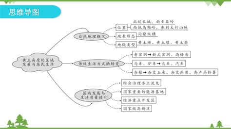 湘教版地理八年级下册 第八章第五节 黄土高原的区域发展与居民生活 习题课件共33张ppt 21世纪教育网